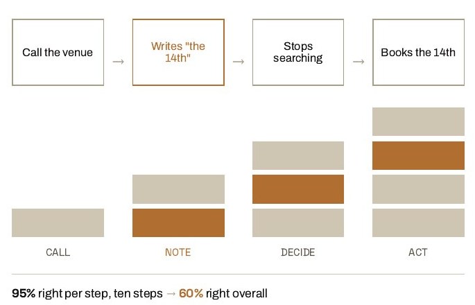An agent loop from call to note to decision to action, with compounding errors