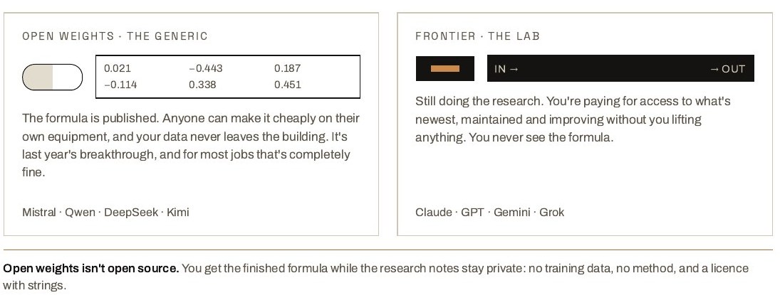 Open weights compared with frontier lab models
